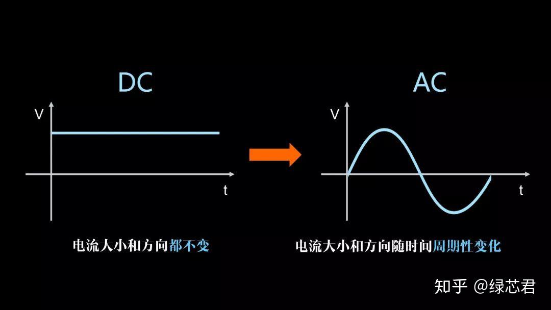 首先,我们要知道,什么是直流电/交流电?