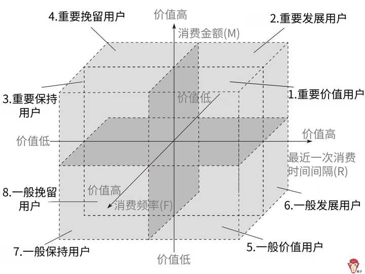 如何通俗易懂的理解和应用rfm分析方法(模型)?