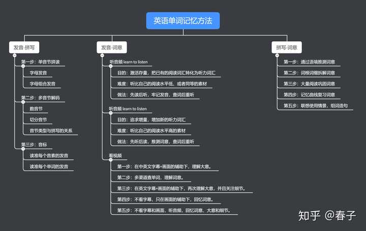 先来一张英语单词记忆方法思维导图镇楼