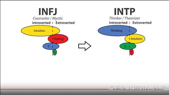 infj如何提高se?