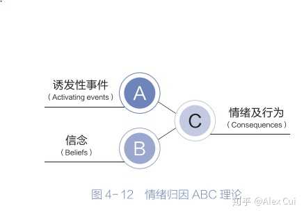 在自我情绪管理上,美国心理学家埃利斯创建的情绪abc理论大有裨益,该