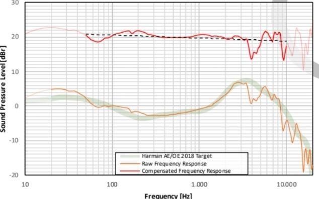 如何评价哈曼曲线与耳机音质预测算法加入业内最权威的声学测试软件