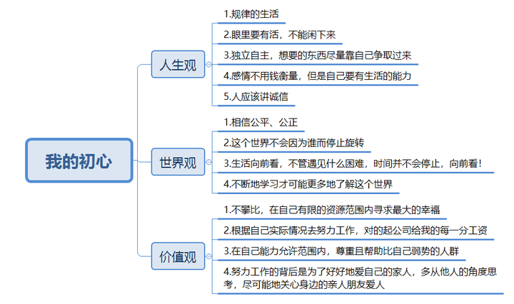 下面的思维导图列出的是我自己的初心,也是需要不