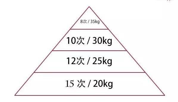 1.金字塔训练法