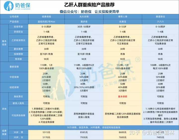 健康险,重疾险推荐? - 知乎