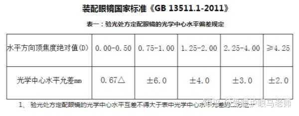 眼睛的瞳距和实际使用的眼镜的瞳距应该是一致的吗