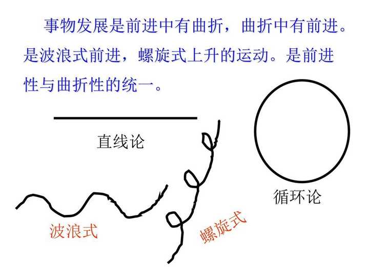 这种演变是波浪式前进与螺旋式上升的