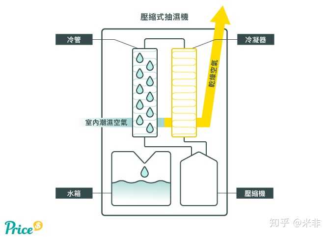 冷凝除湿为工作原理的除湿机因其体积小,使用方便,能耗低, 渐渐被广大