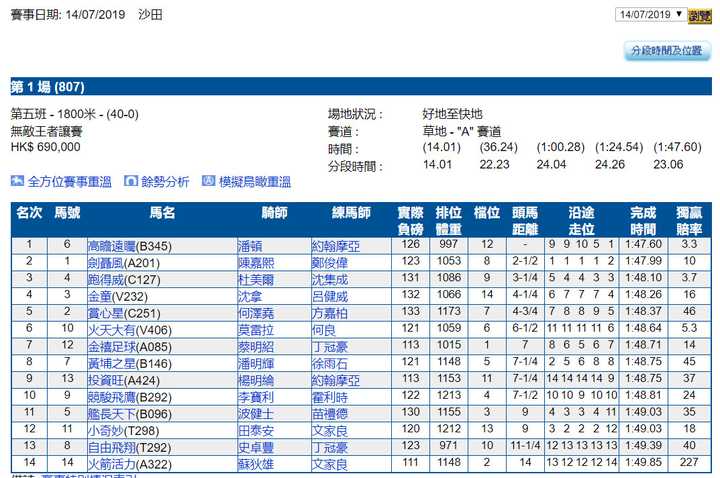 例如香港赛马会 2019-7-14 的一场 1800米比赛,第一名刚好是时速 60