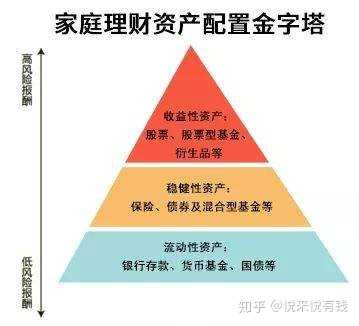 金字塔的底部是面积最大,也是最稳健的一层,是构建理财规划的基石.
