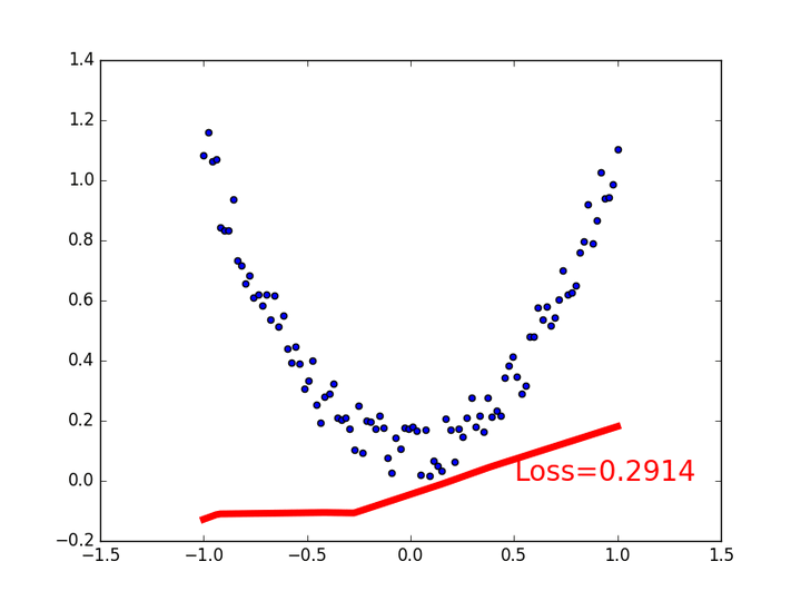 回归(regression)问题是否比分类(classification)问题更