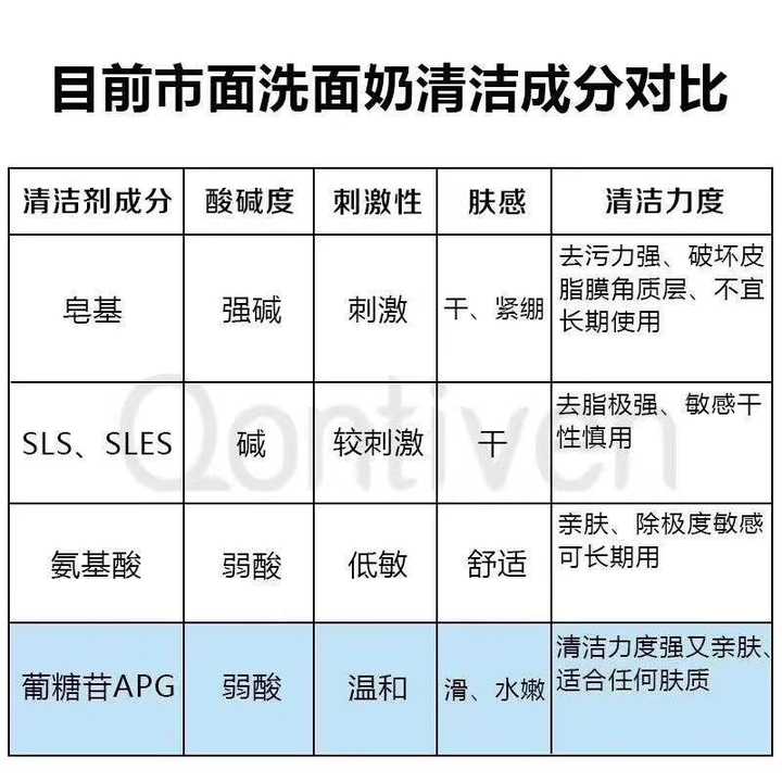 首先看一下目前市面洗面奶的分类: 皂基,sls ,氨基酸,葡糖苷apg