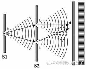 双缝干涉实验