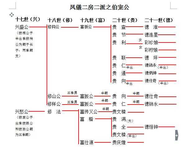 [排版方式] 中华族谱系统采用世系图,世系表的排版格式,以树状形式