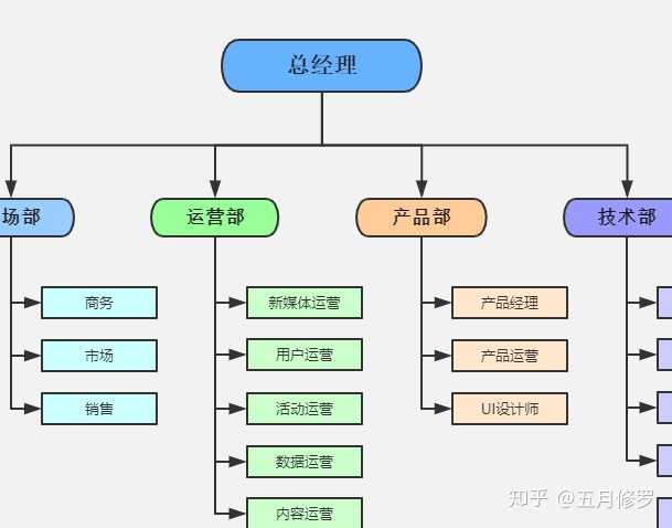 公司组织结构图   processon免费在线作图,在线流程图,在线思维导图