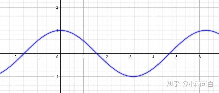 图像如下 y=cos(x) 改动函数为  ,则波形频率加快,如下 y=cos(2x)