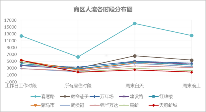 成都十大商区各时段客流分布图