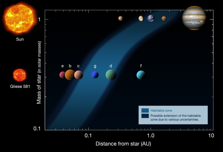 太阳系和格利泽581宜居带对比