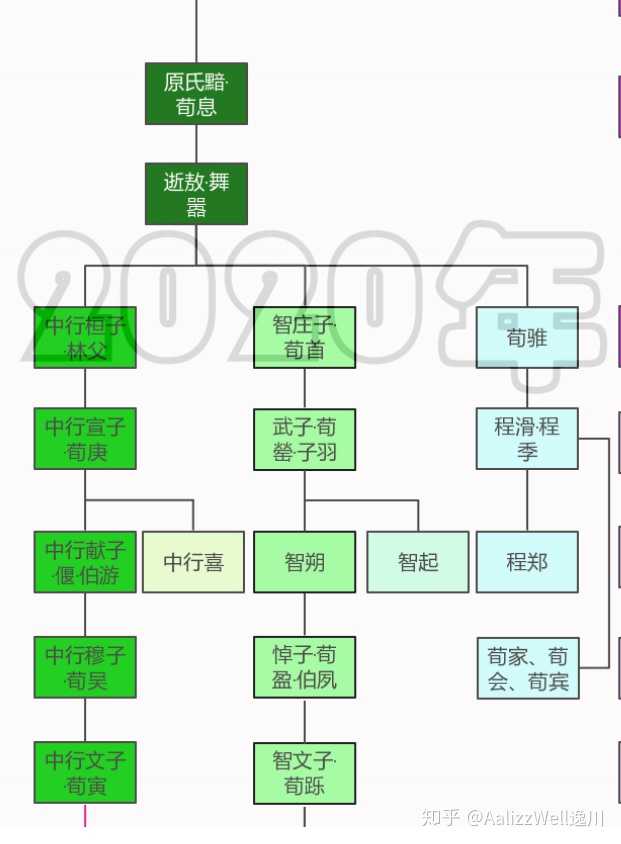 中行氏,智氏家族关系图