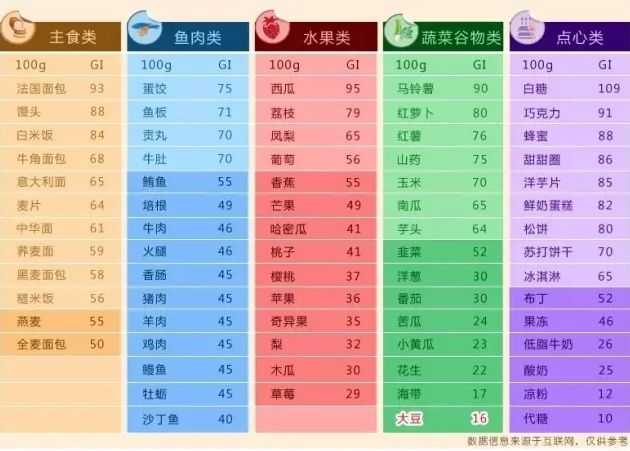 不会让自己饿肚子,吃些低gi的食物
