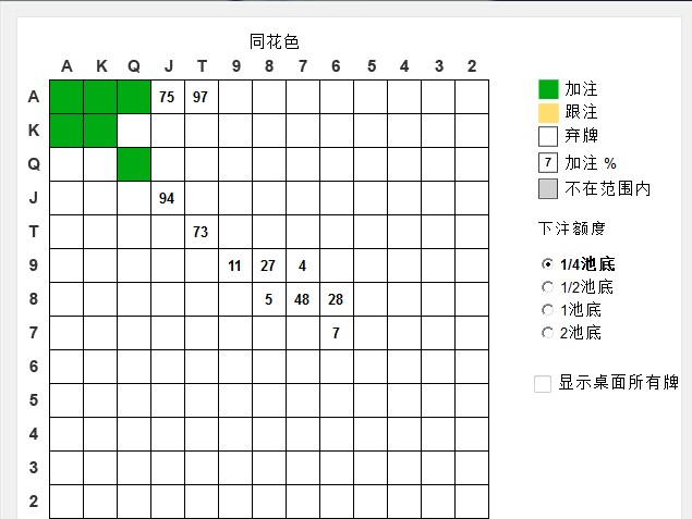德州扑克9人桌,翻牌前7.5bb公开加注,手牌范围多少才不可被剥削?