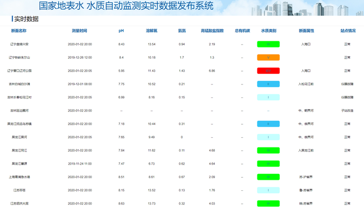 这个是 国家地表水水质自动监测实时数据发布系统