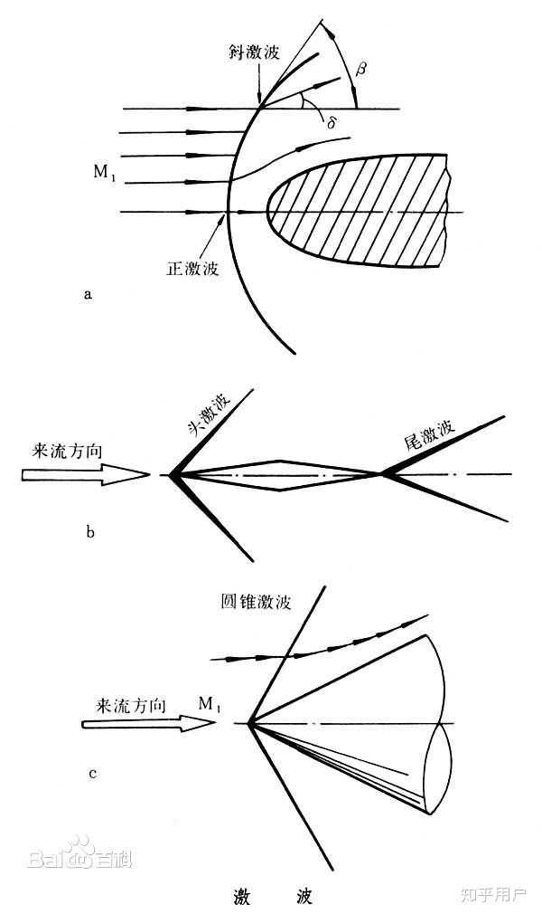 图片来自百度百科"脱体激波"词条