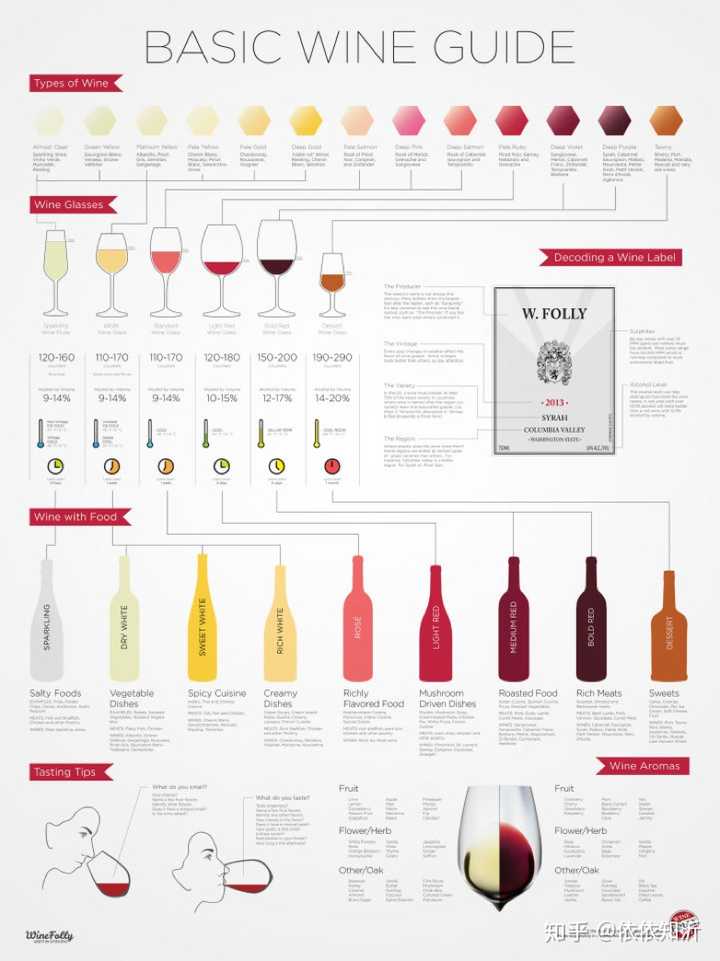 葡萄酒的品种很多,因葡萄的栽培,葡萄酒生产工艺条件的不同,产品风格