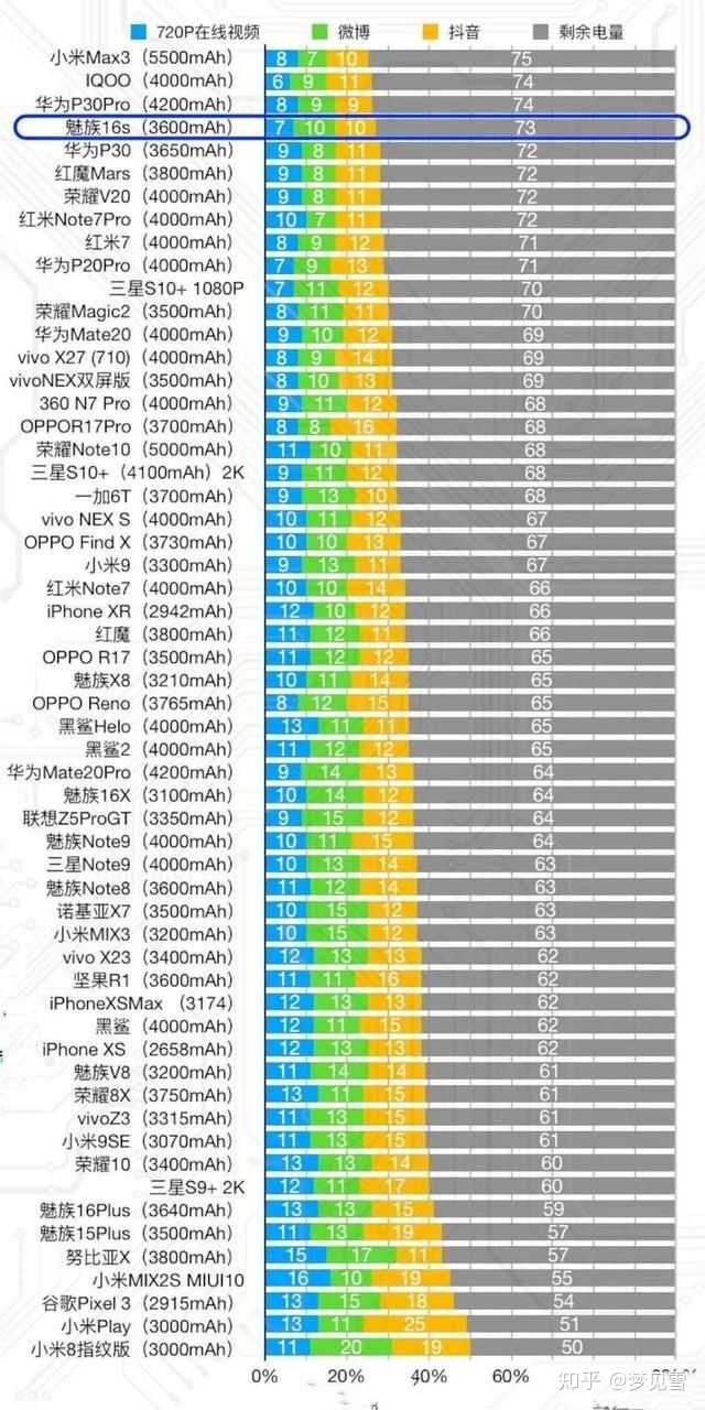 附赠一张手机续航排行榜