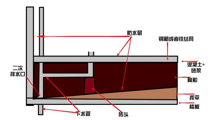 根据陈师傅的解释,大概意思就是一次排水是在地面上设置排水口(如地漏