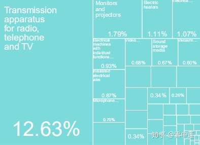 中国主要从美国进口和出口了些什么？