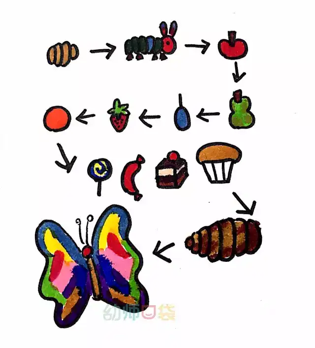 流程图:好饿好饿的毛毛虫