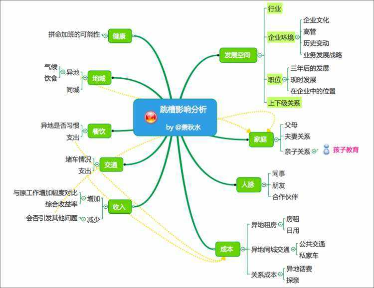 思维导图