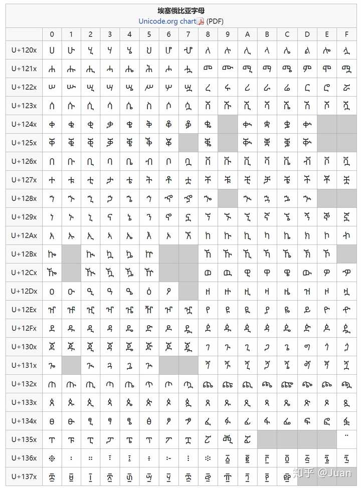 个字形我对照unicode表推测出这应该是埃塞俄比亚字母(又称吉兹字母)