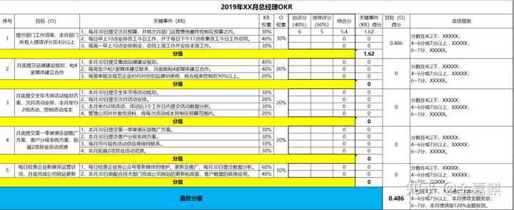 okr 考核系统是怎么制定的?