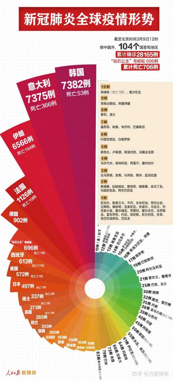比如,新冠疫情的数据可视化,可是非常有用的.