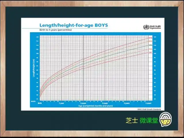 who关于男孩身长/身高的生长曲线