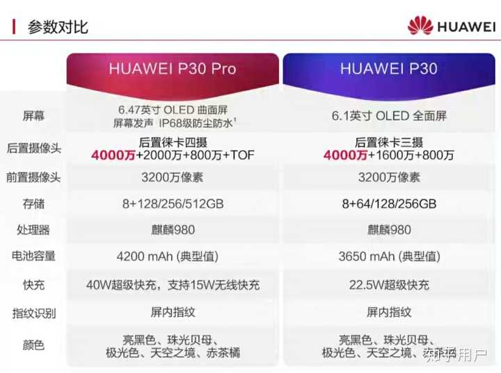 华为p30pro 比 p20pro 有哪些提升?