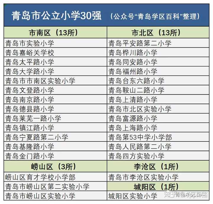 想在青岛置业,主要考虑学区,预算500w,是买崂山育才学区好还是黄岛