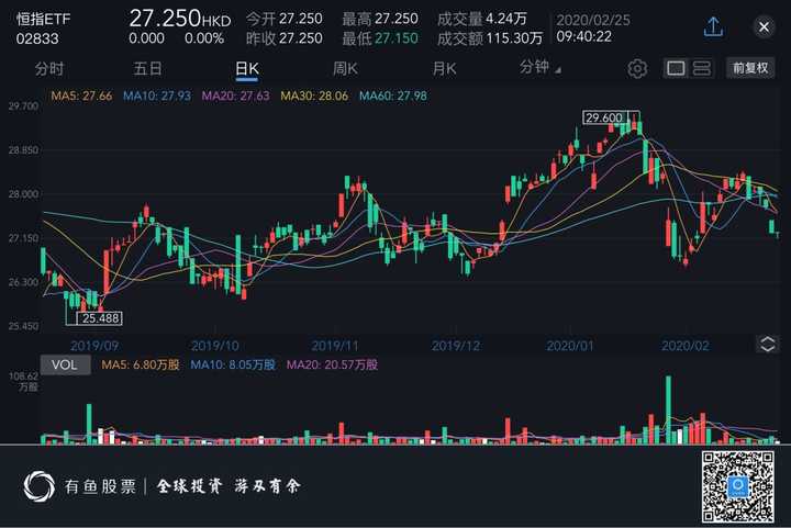 etf方面,港股市场常见的追踪恒生指数的etf包括02800(盈富基金)