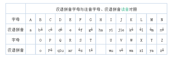 拼音的大写字母好像有不一样的发音和读法,现在看来这个知识完全没有