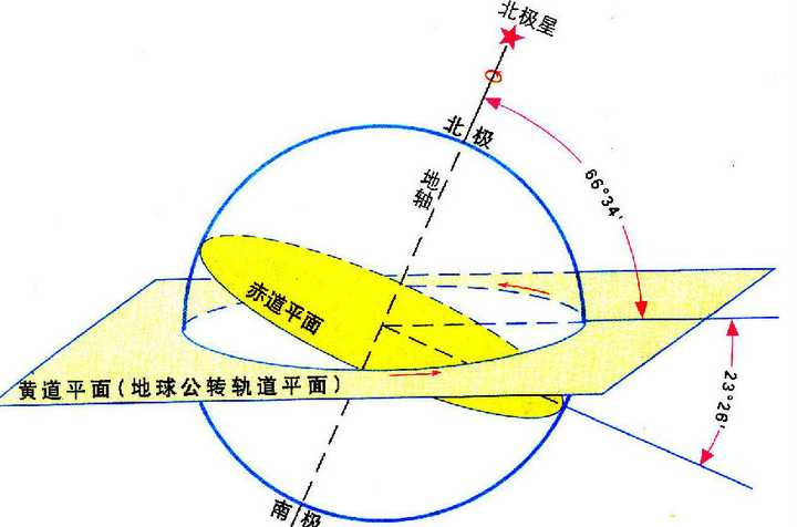 面并不是垂直的,换句话说,黄道面和赤道面之间有一定夹角(黄赤交角)