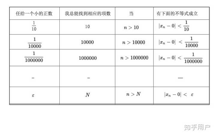 如何理解数列极限的定义?