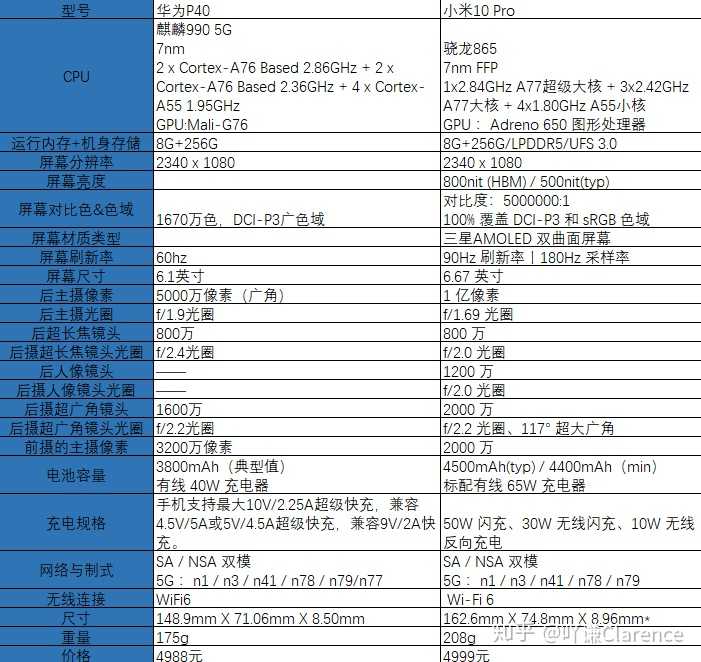 上网简单扒了一下两个机的,p40好像全面被吊打