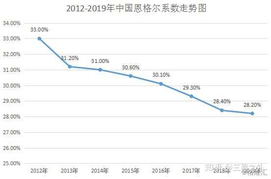 恩格尔系数适不适合中国