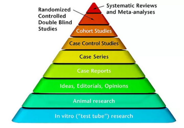 循证医学金字塔