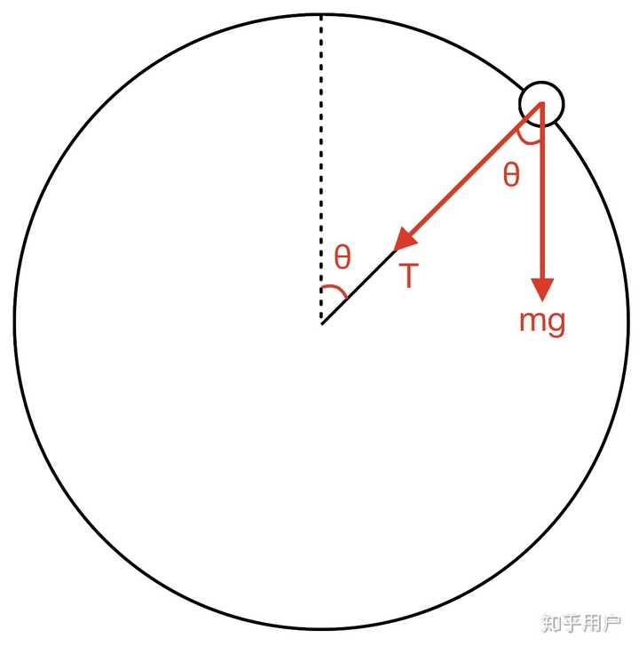 圆周运动绳模型在最高点突然受到向下的力,绳子拉力怎么变?