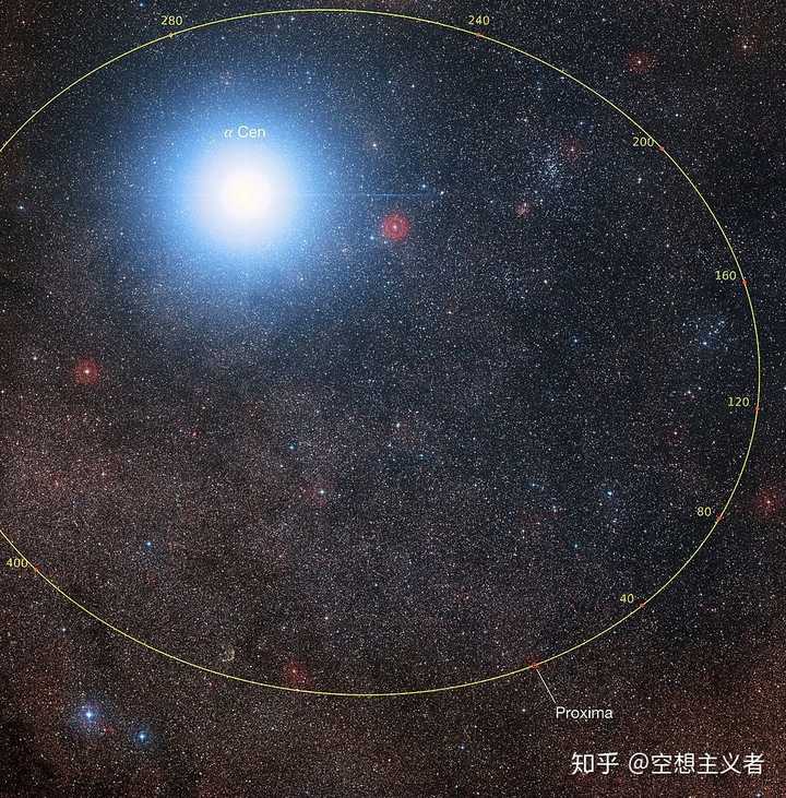 亮点为双星(画的有些夸大而且没有分开),椭圆轨迹就是比邻星相对双星