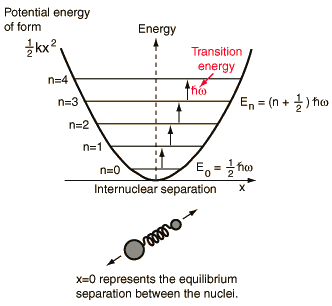 双原子分子的势能随距离变化的函数,来源: http://hyperphysics.