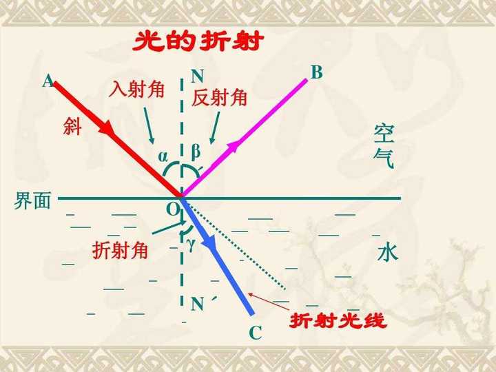 原理是"全反射"还记得初中光学实验吗,光在经过不同介质的时候,会有